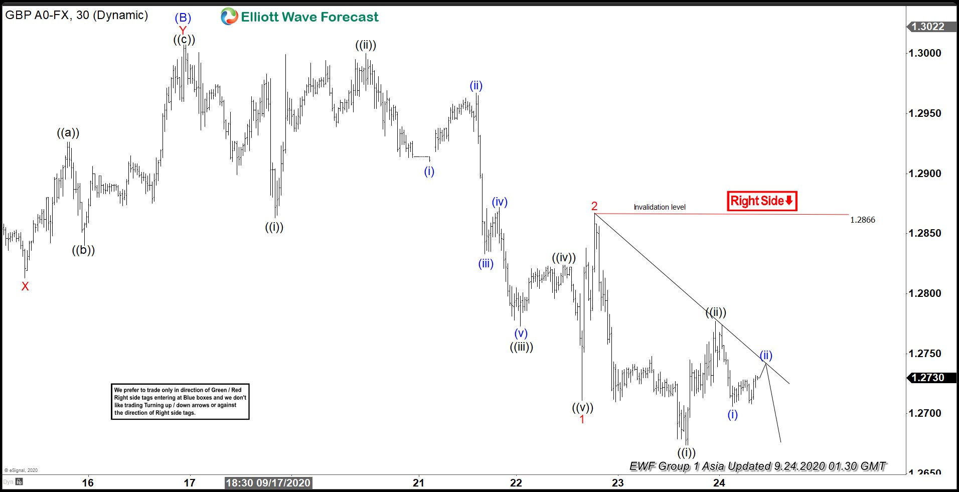 Elliott Wave View: Further Downside in Pound Sterling