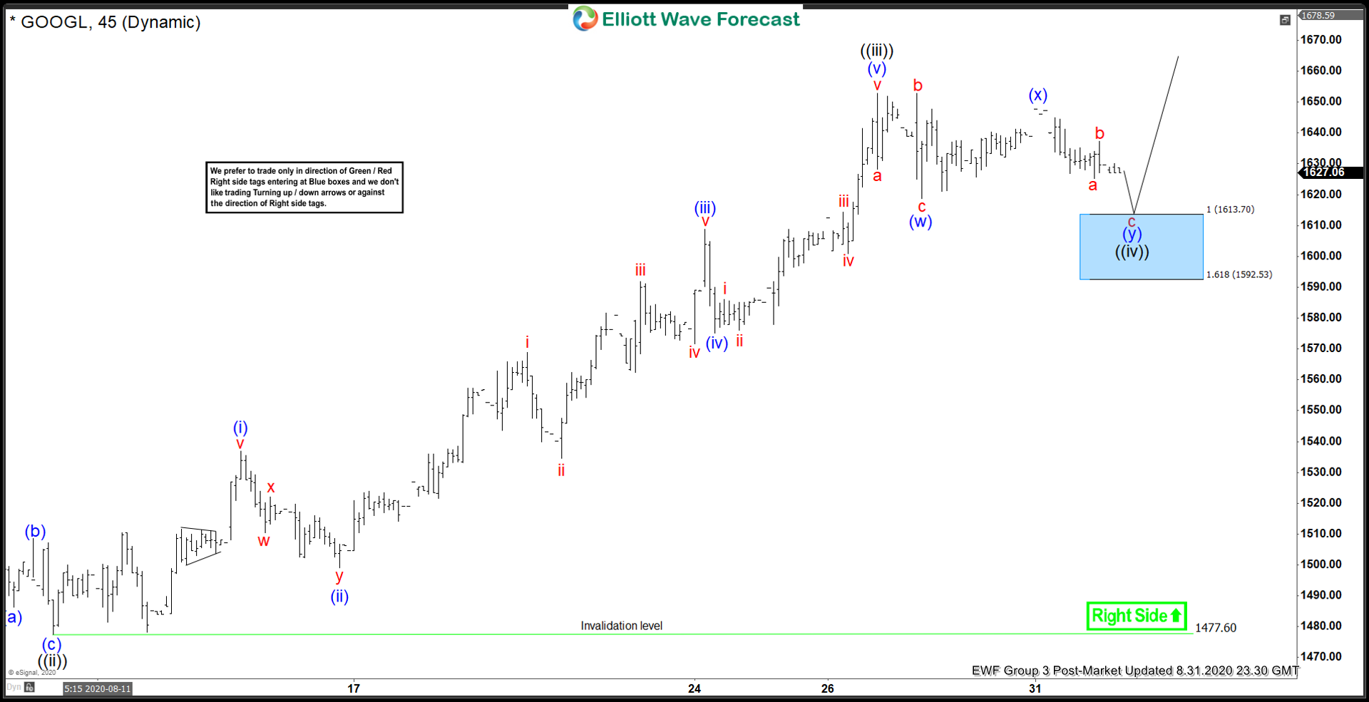 Elliott Wave View: Support Area for Alphabet (GOOGL)