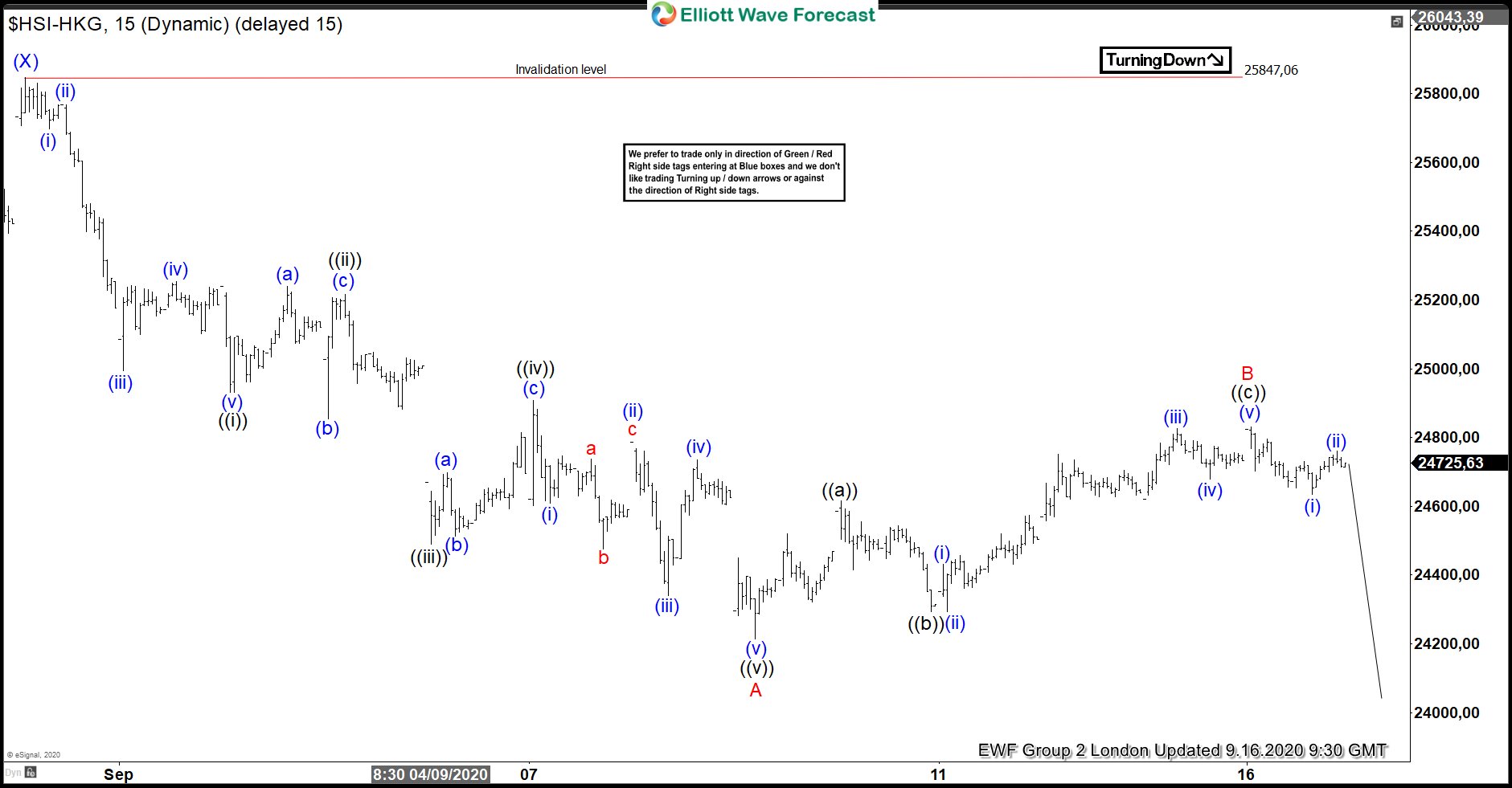 Hang Seng ( $HSI_HKG ) Forecasting The Decline