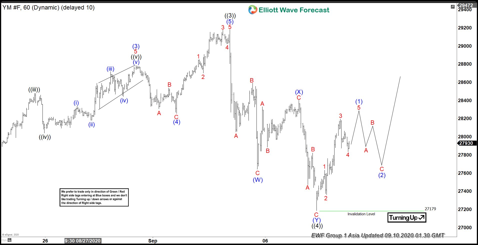 Elliott Wave View: Dow Futures (YM) Correction Maybe Complete