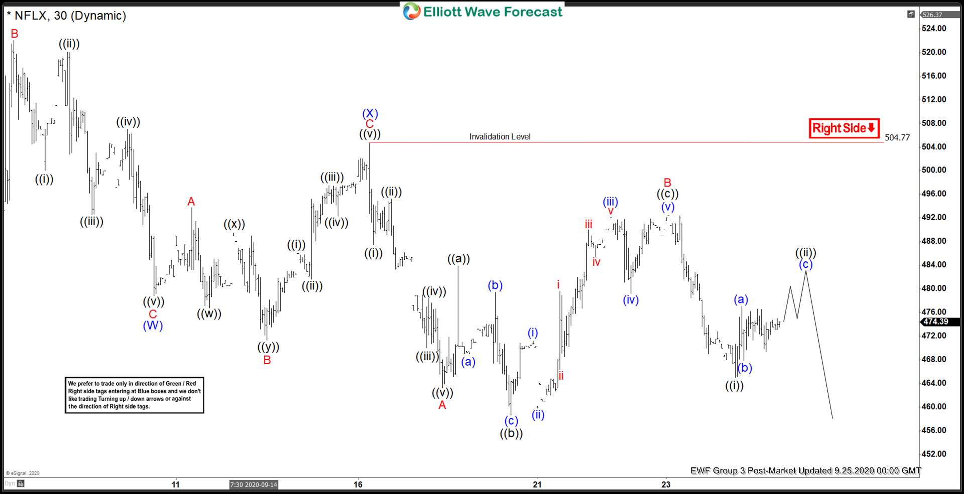Elliott Wave View: Rally in Netflix is Expected to Fail