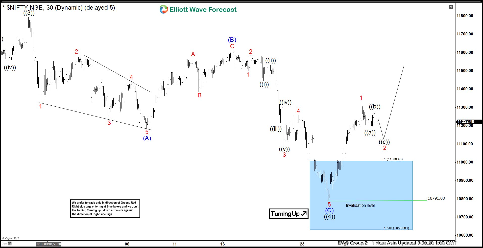 Elliott Wave View: Nifty Found Support for Next Leg Higher Nifty Elliott Wave chart