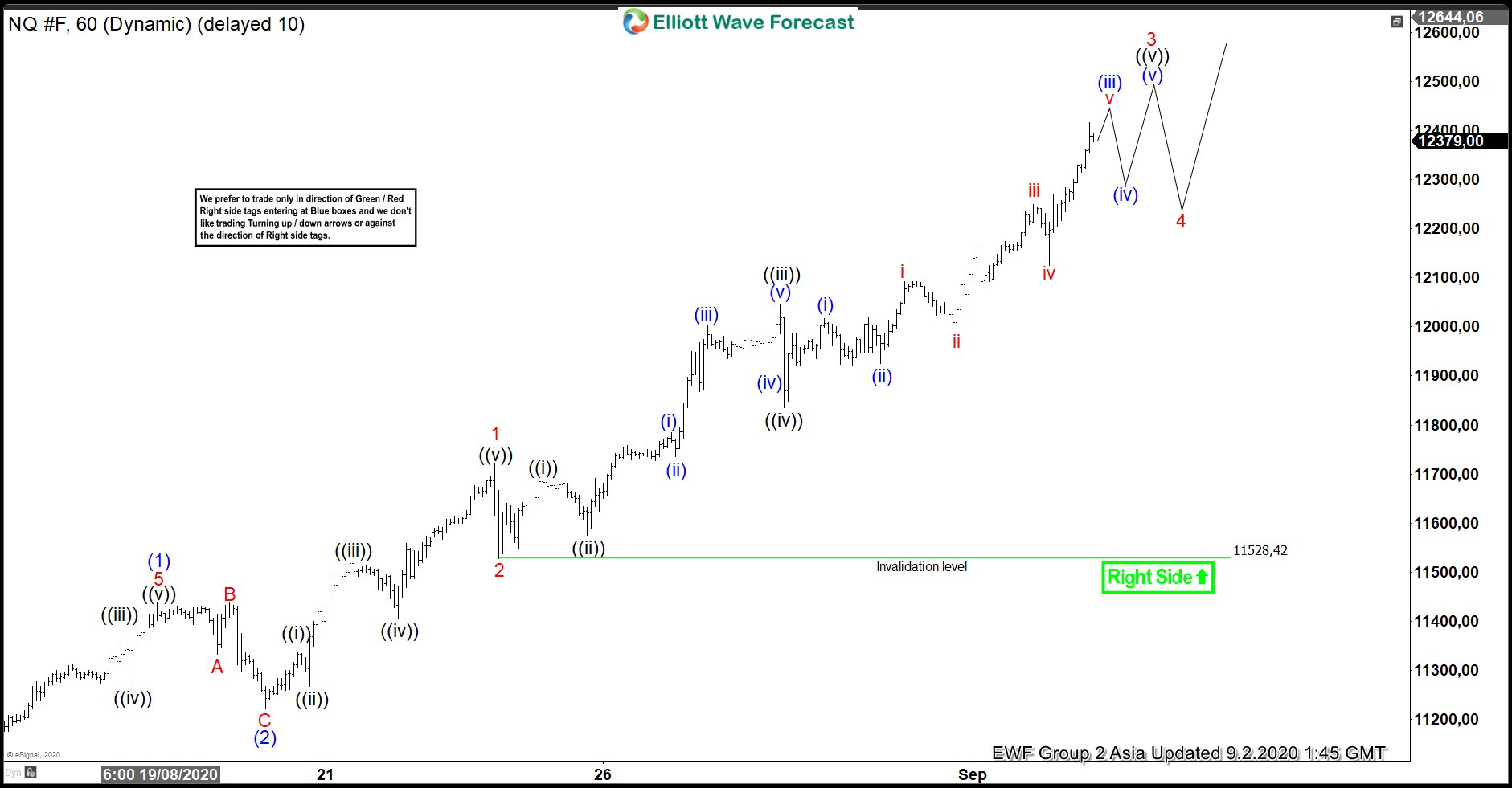 Elliott Wave View: Nasdaq (NQ) Looking to Extend Higher