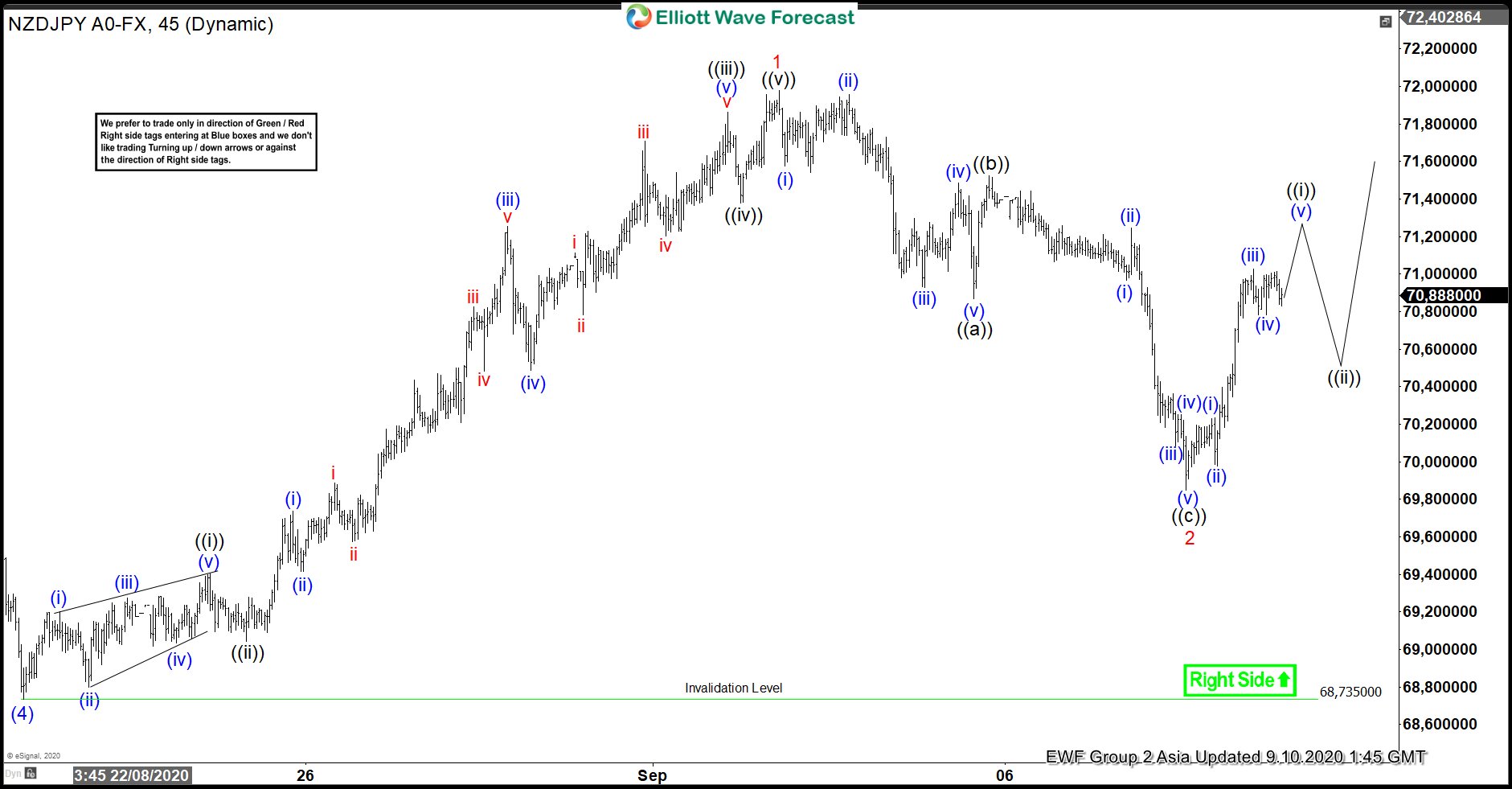 NZDJPY Made Bounce After Elliott Wave Zig Zag Pattern NZDJPY