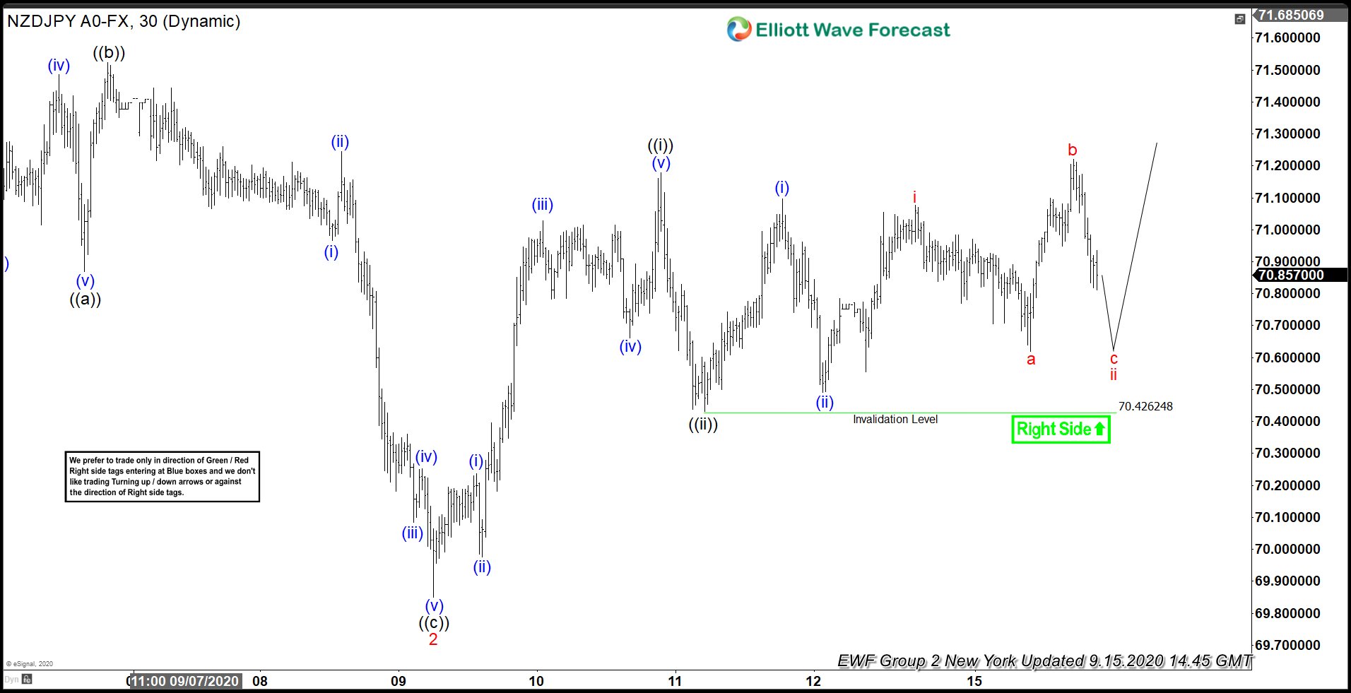 NZDJPY Made Bounce After Elliott Wave Zig Zag Pattern NZDJPY