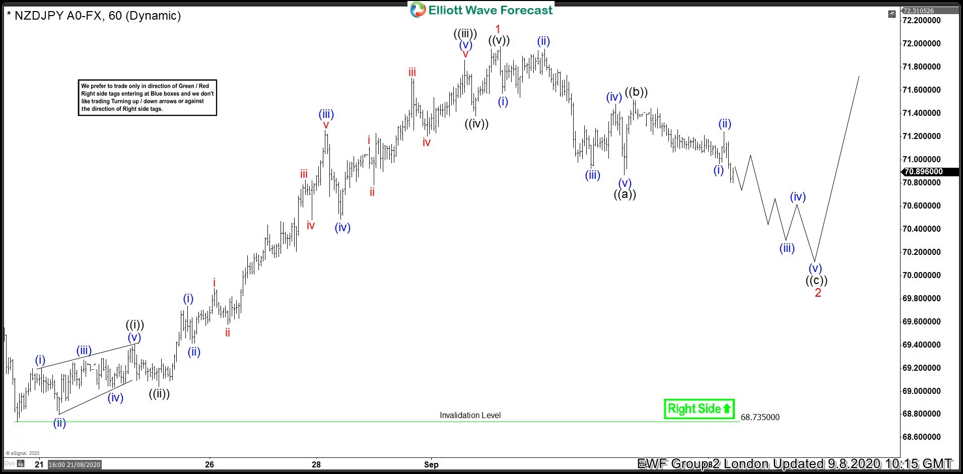 NZDJPY Made Bounce After Elliott Wave Zig Zag Pattern