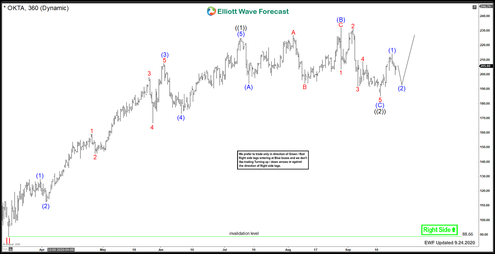 OKTA Inc. ($OKTA) Bulls Remain In Charge