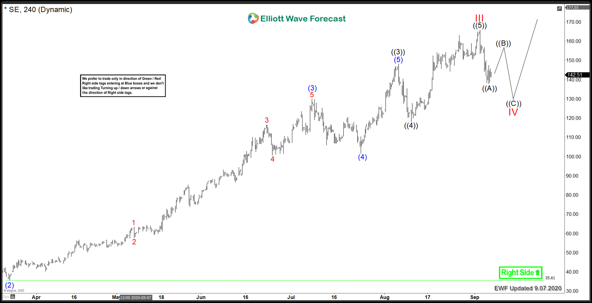 Sea Ltd ($SE) A Top Is In Sight
