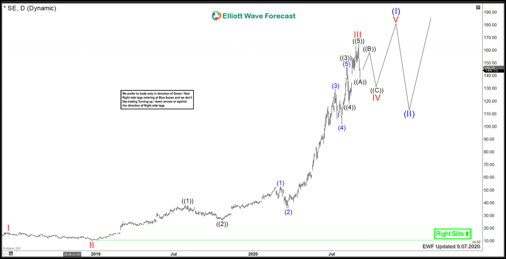 Sea Ltd ($SE) A Top Is In Sight Sea Ltd