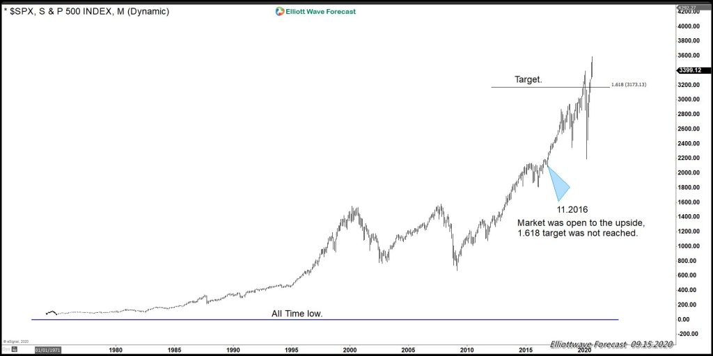 Market Elliott Wave SPX