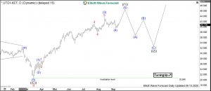 $UTDI : Technology Stock United Internet to Shoot Higher United Internet Elliott Wave Daily