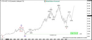 $UTDI : Technology Stock United Internet to Shoot Higher United Internet Elliott Wave Monthly