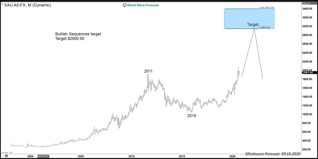 Market Elliott Wave Gold