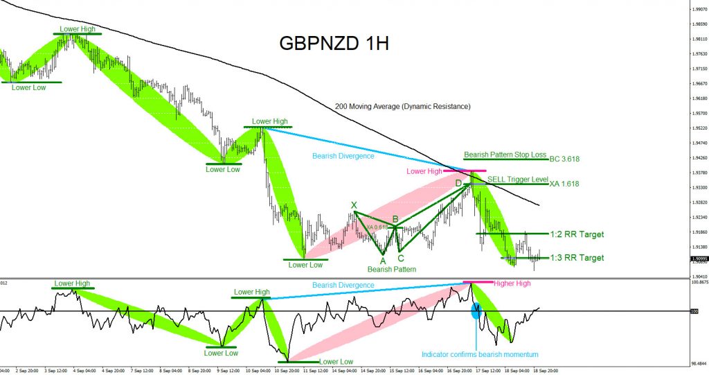 GBPNZD, forex, trading, elliottwave, market patterns, @AidanFX, AidanFX