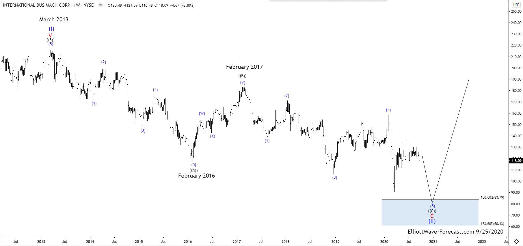 $IBM Long Term Bullish Cycle and Elliott Wave Pullback