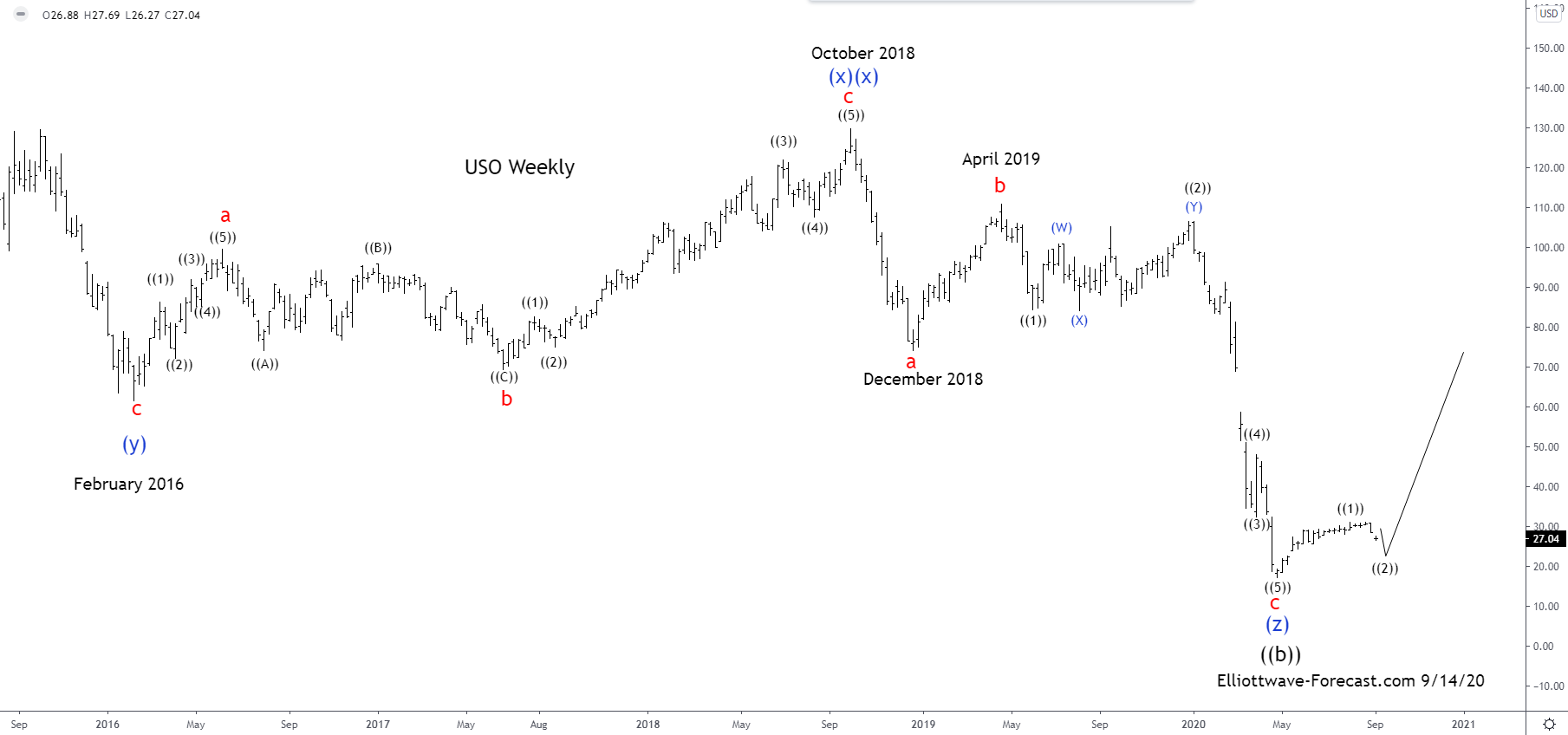 $USO United States Oil Fund Longer Term Cycles & Elliott Wave