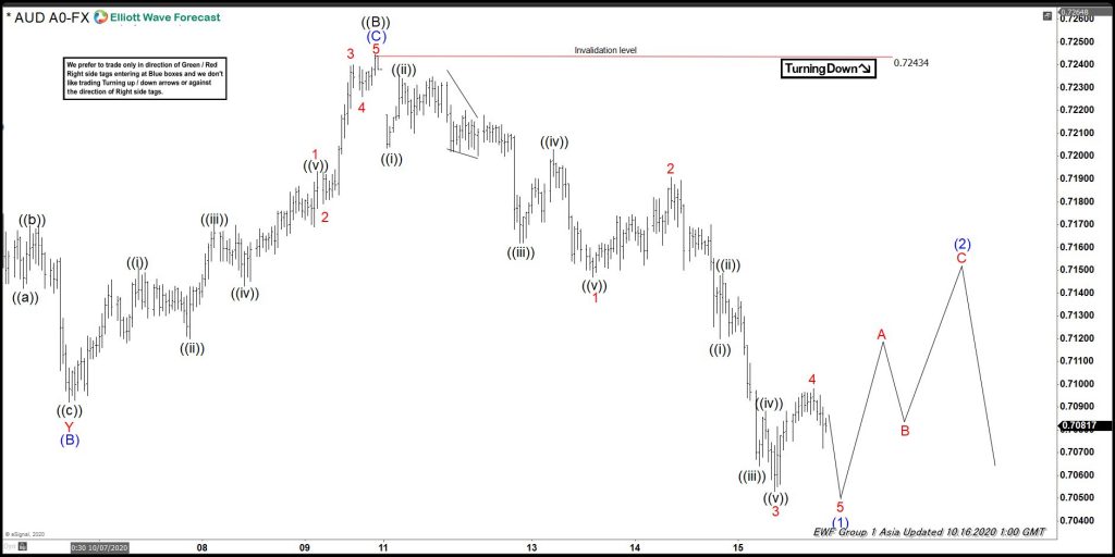 Elliott Wave View: AUDUSD Ready To Turn Lower?
