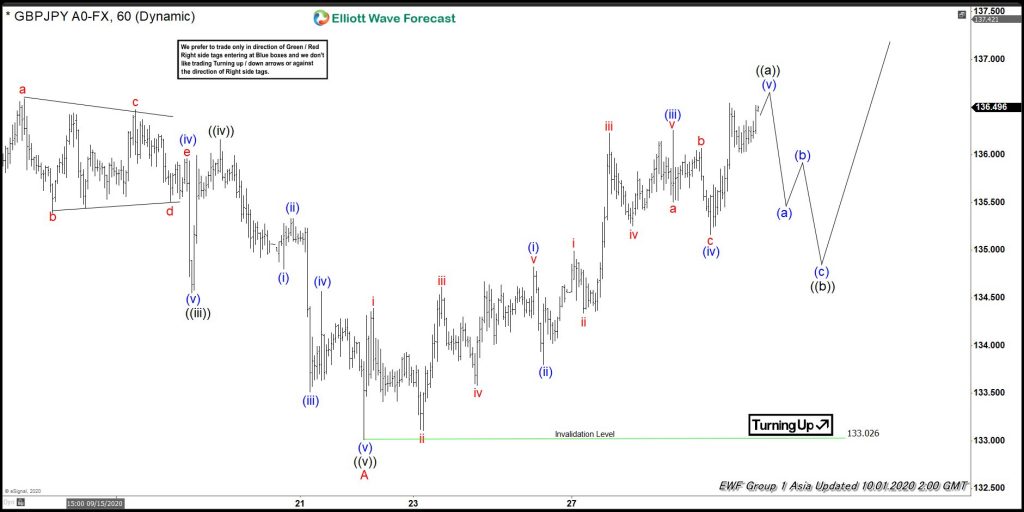GBPJPY Elliott Wave View: Bulls Are Expected To Remain In Control GBPJPY Elliott Wave View: Bulls Are Expected To Remain In Control