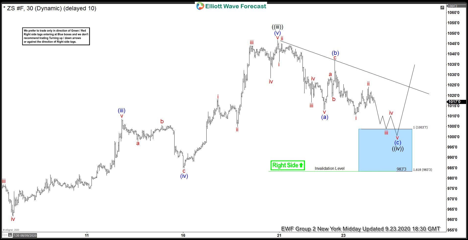 Soybeans ZS_F Buying The Dips After Elliott Wave Zig Zag Pattern