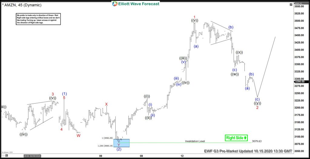 Elliott Wave View: Amazon ( $AMZN) Extending In Pullback