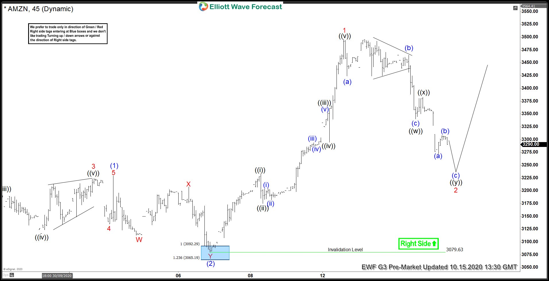 Elliott Wave View: Amazon ( $AMZN) Extending In Pullback