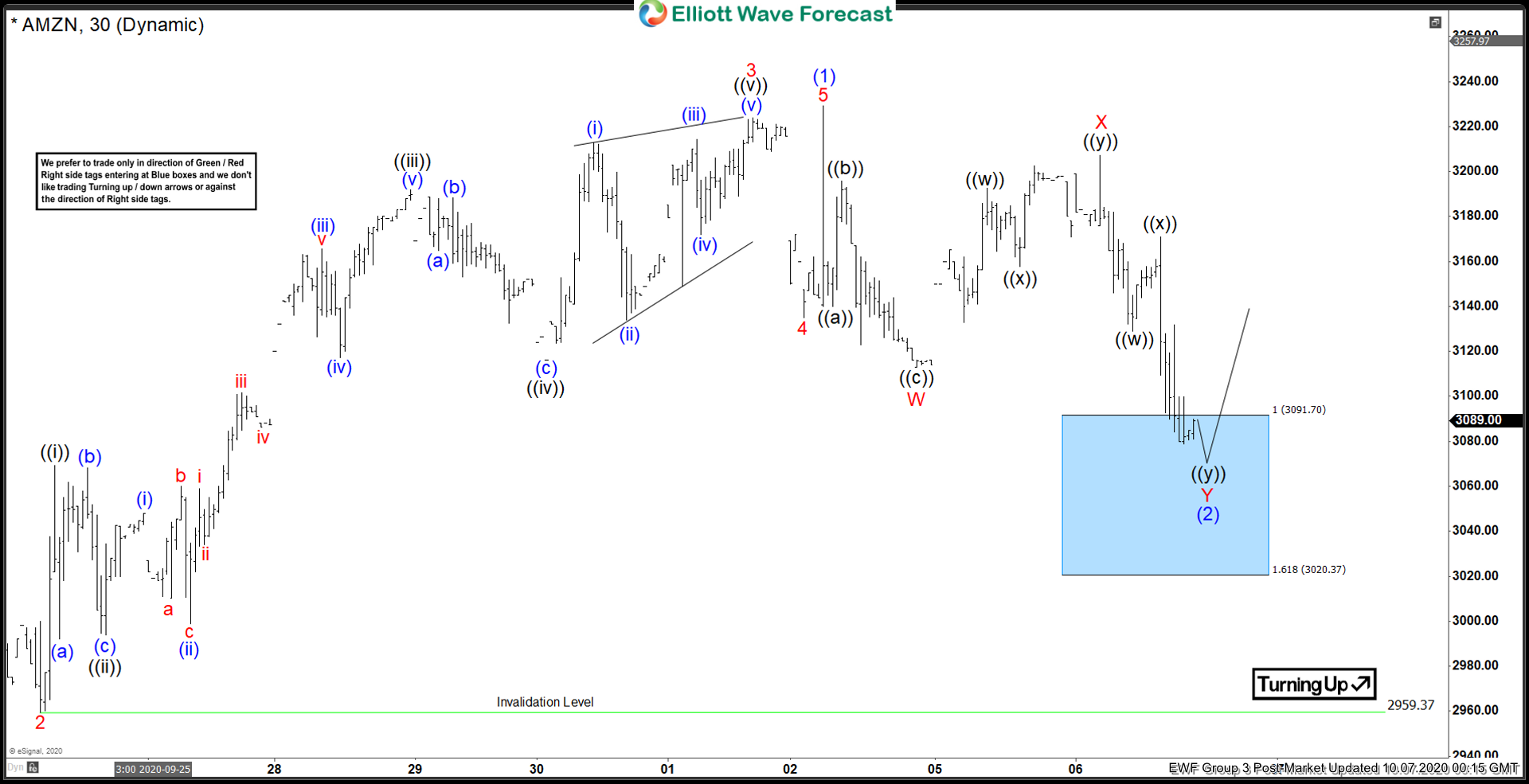 Amazon ( $AMZN ) Forecasting The Rally From The Blue Box Area