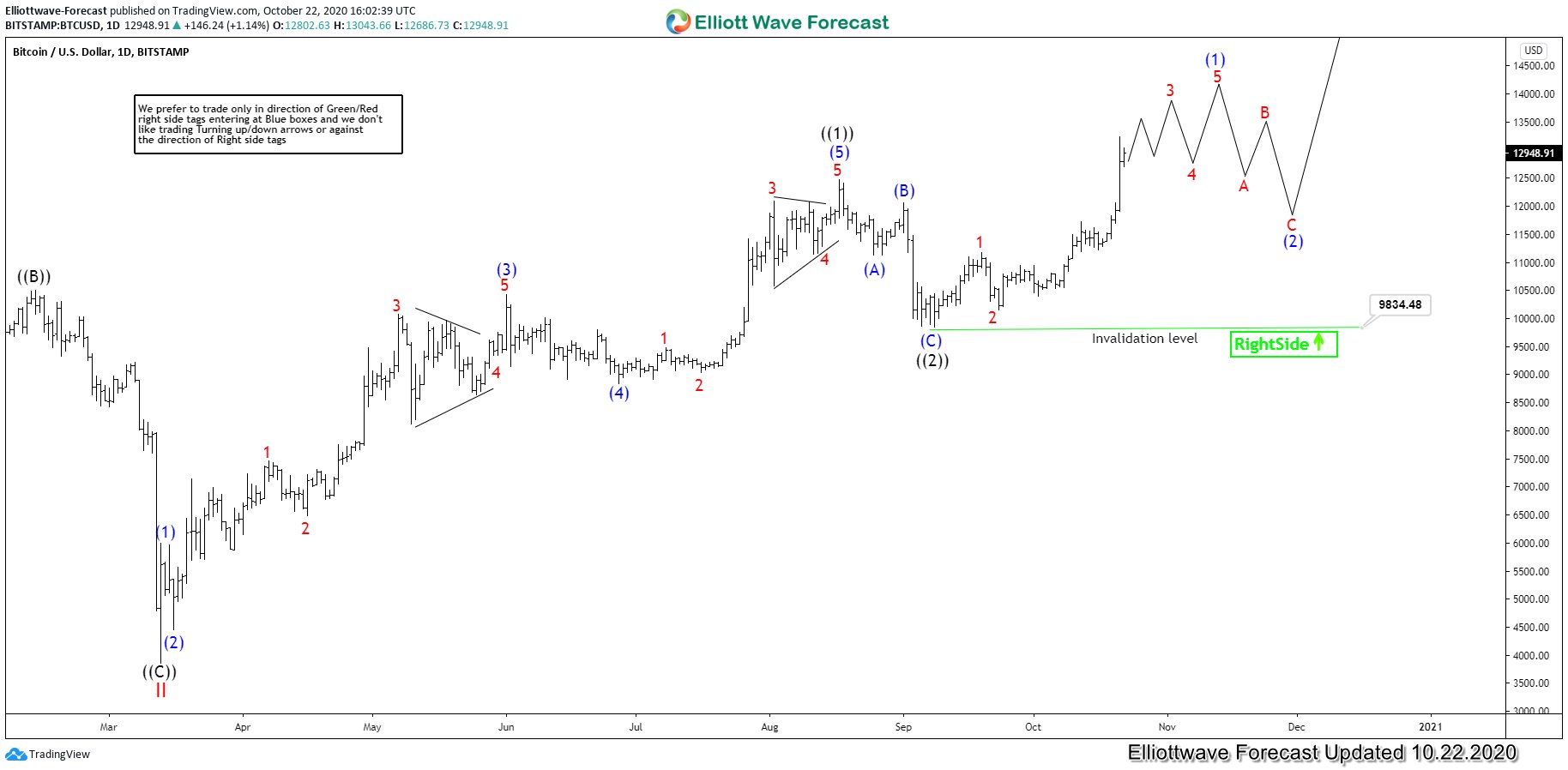 Bitcoin rallies 34% since September. Will the Rally Continue or Fail?