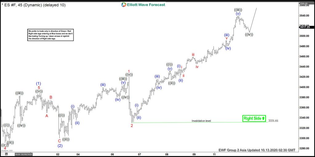 SP500 E-Mini Futures (ES_F) Extending Higher Into Wave 5