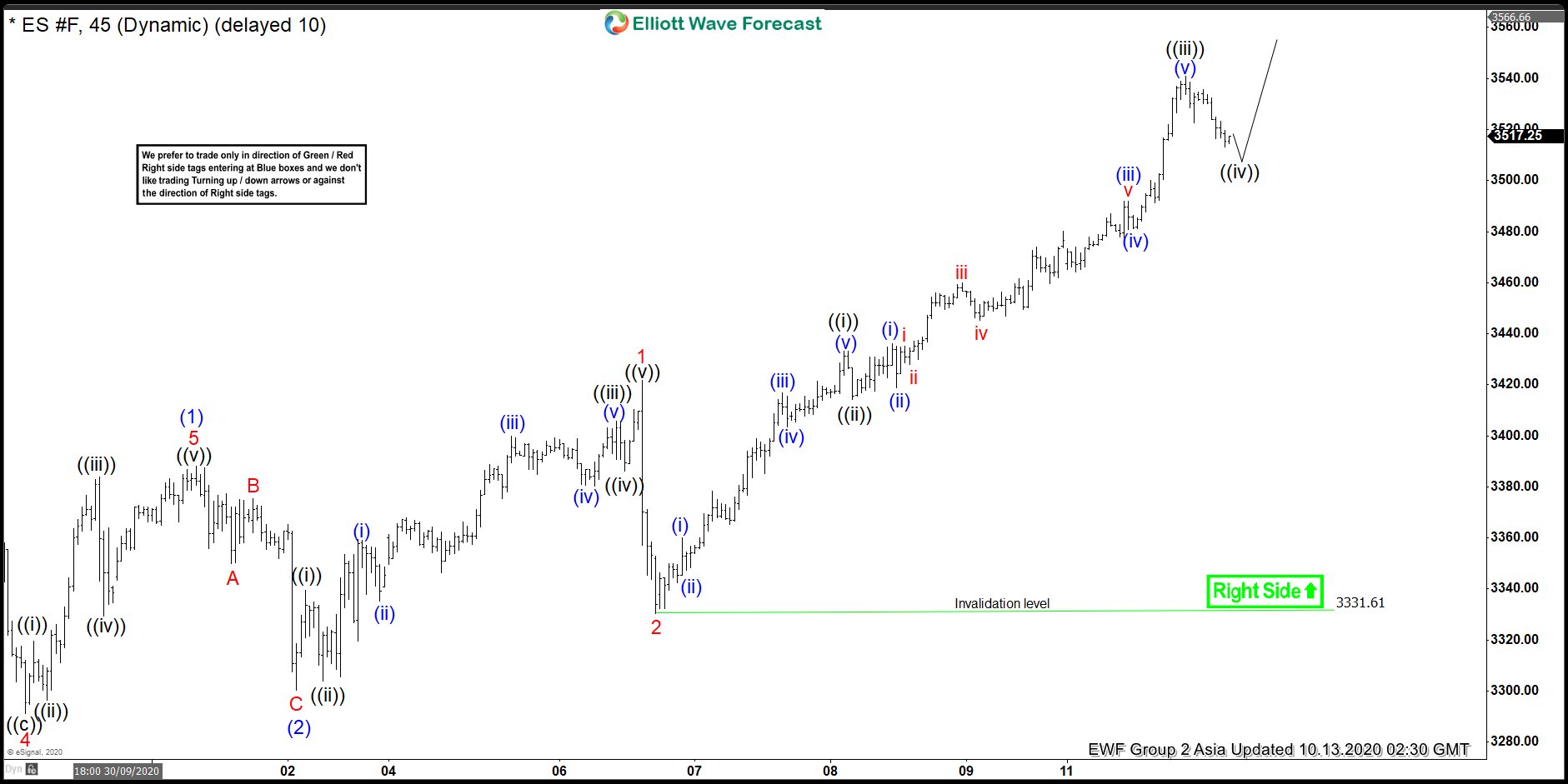 SP500 E-Mini Futures (ES_F) Extending Higher Into Wave 5