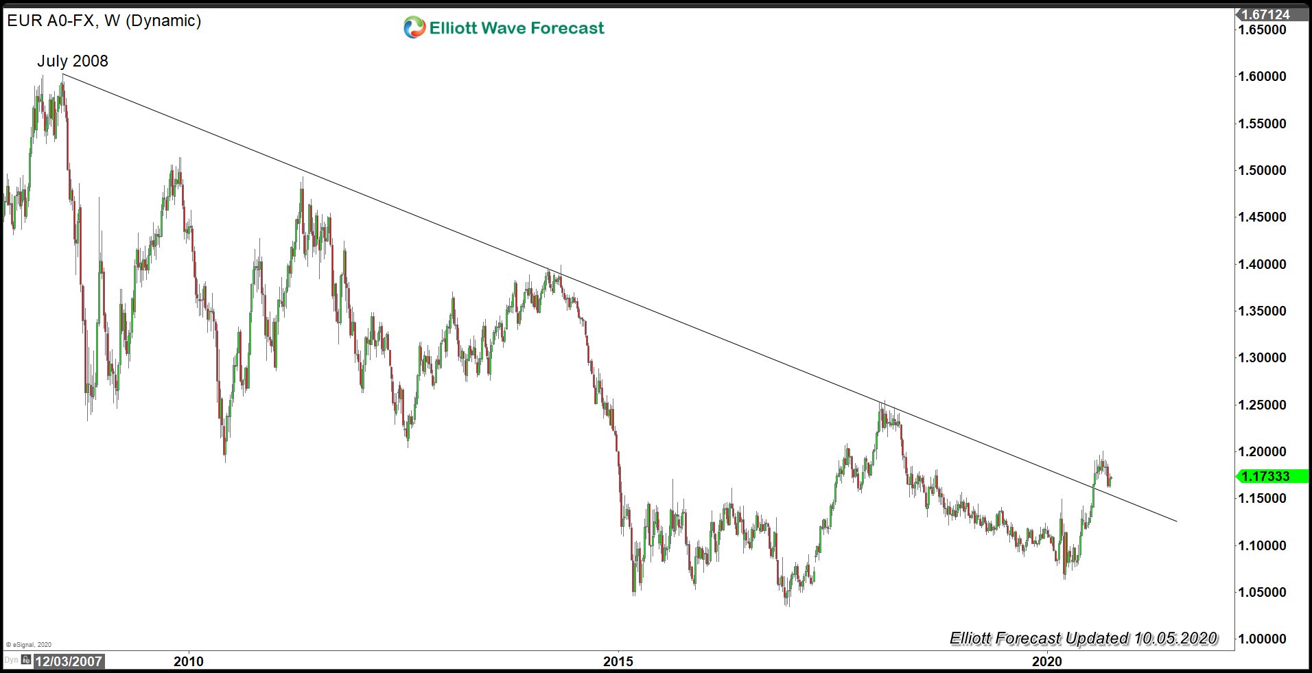 Is Fiscal Stimulus the Next Catalyst for US Dollar Decline?
