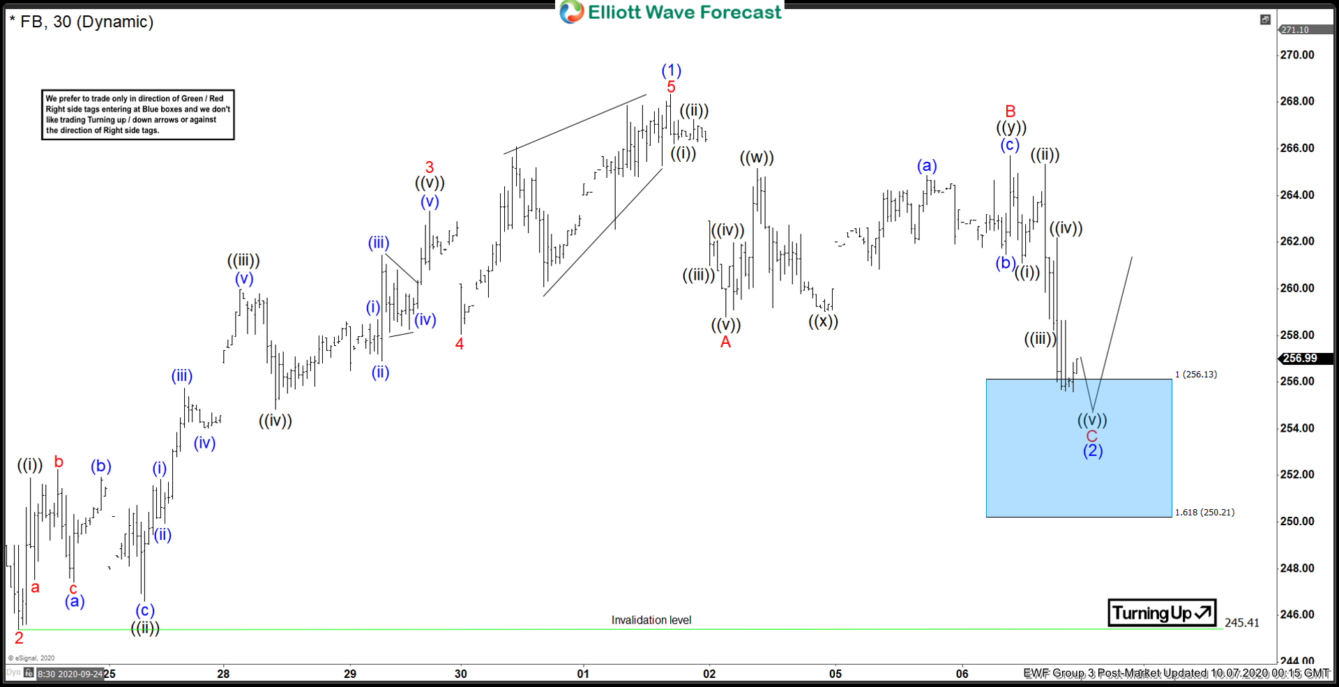 Elliott Wave View: Facebook (FB) Reaching Support Area