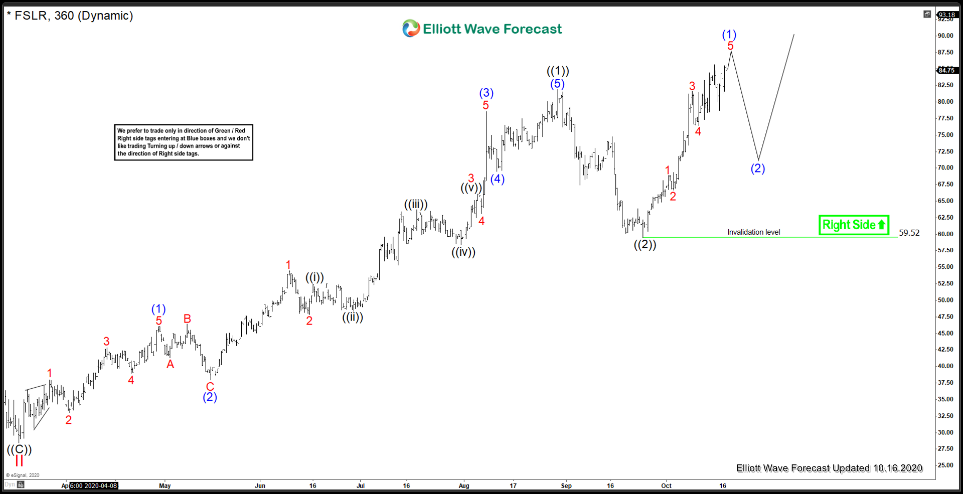First Solar Inc. ($FSLR) Priming An Explosive Move