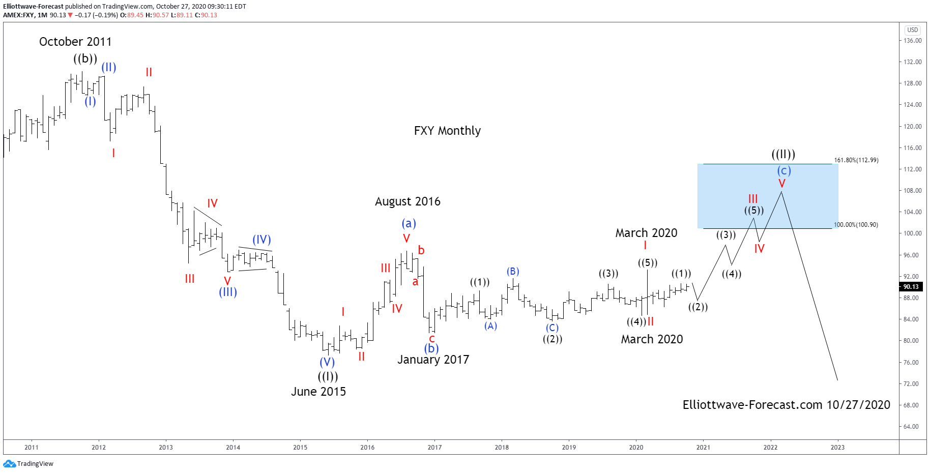 $FXY Longer Term Elliott Wave Cycles