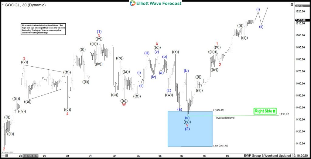 Google Made A Good Reaction Higher From Elliott Wave Blue Box Area