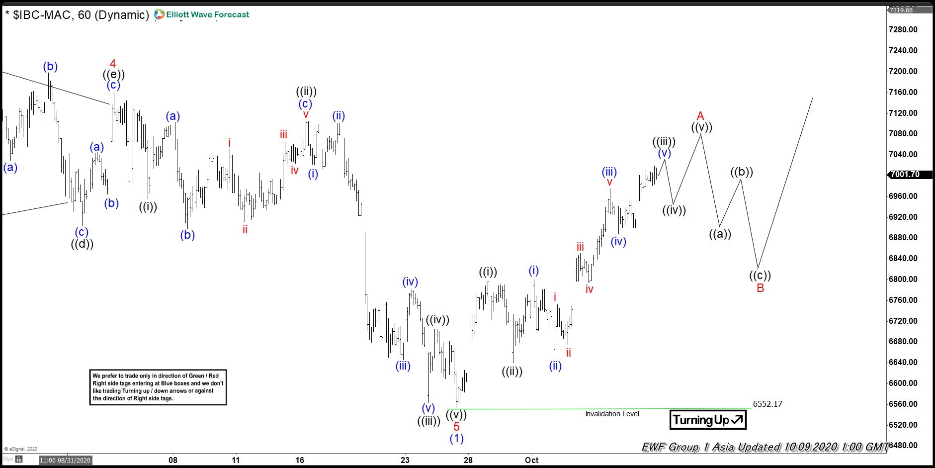 Elliott Wave View: Impulsive Rally in IBEX IBEX Elliott Wave Oct 9