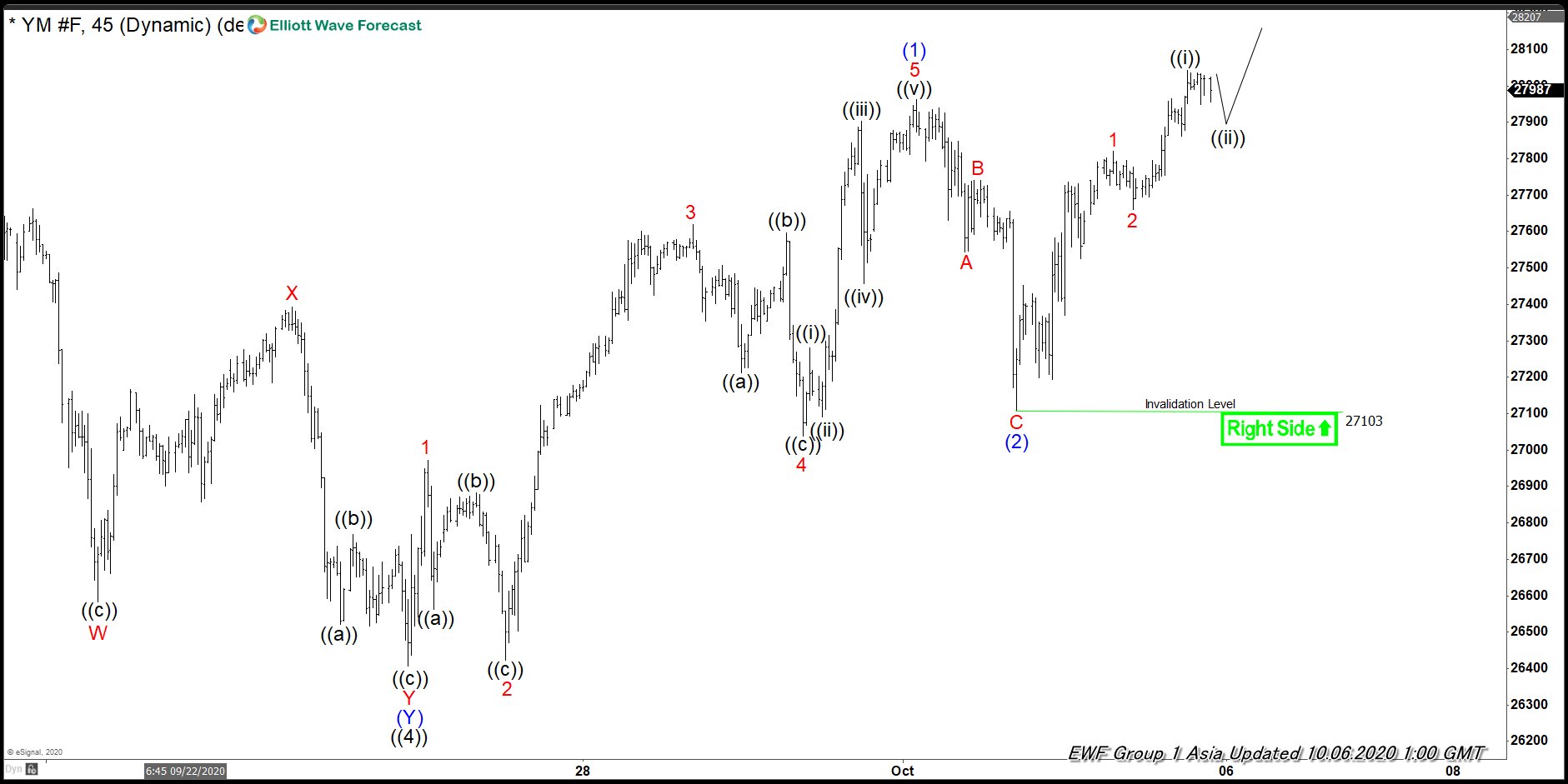 Elliott Wave View: Dow Futures (YM) Looking to Extend Higher