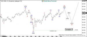 LVMH Elliott Wave Daily