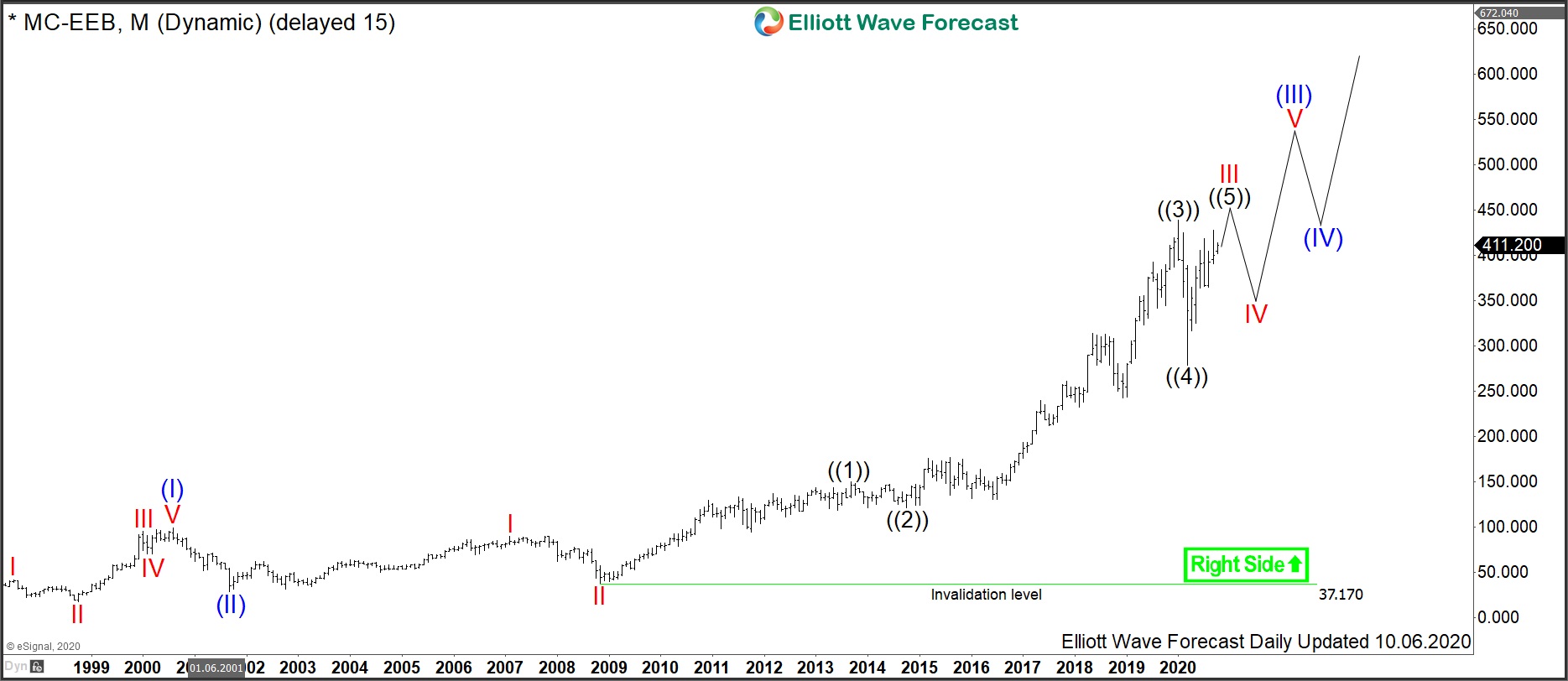 $MC : Luxury Giant LVMH Should Continue Trading Higher