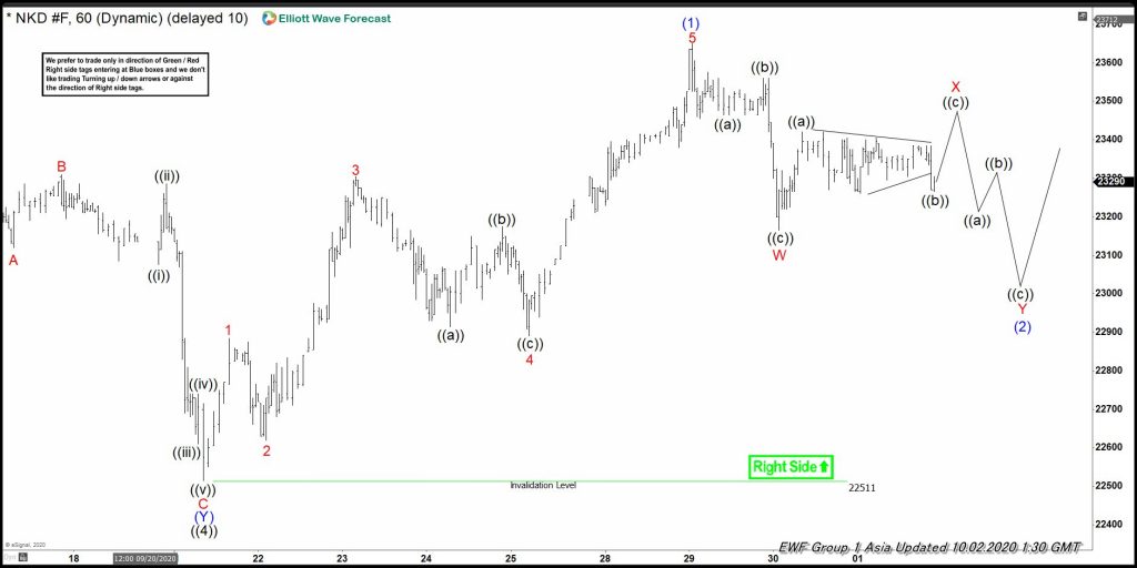 Nikkei Elliott Wave View: Pullback Another Buying Opportunity Nikkei Elliott Wave View: Pullback Another Buying Opportunity
