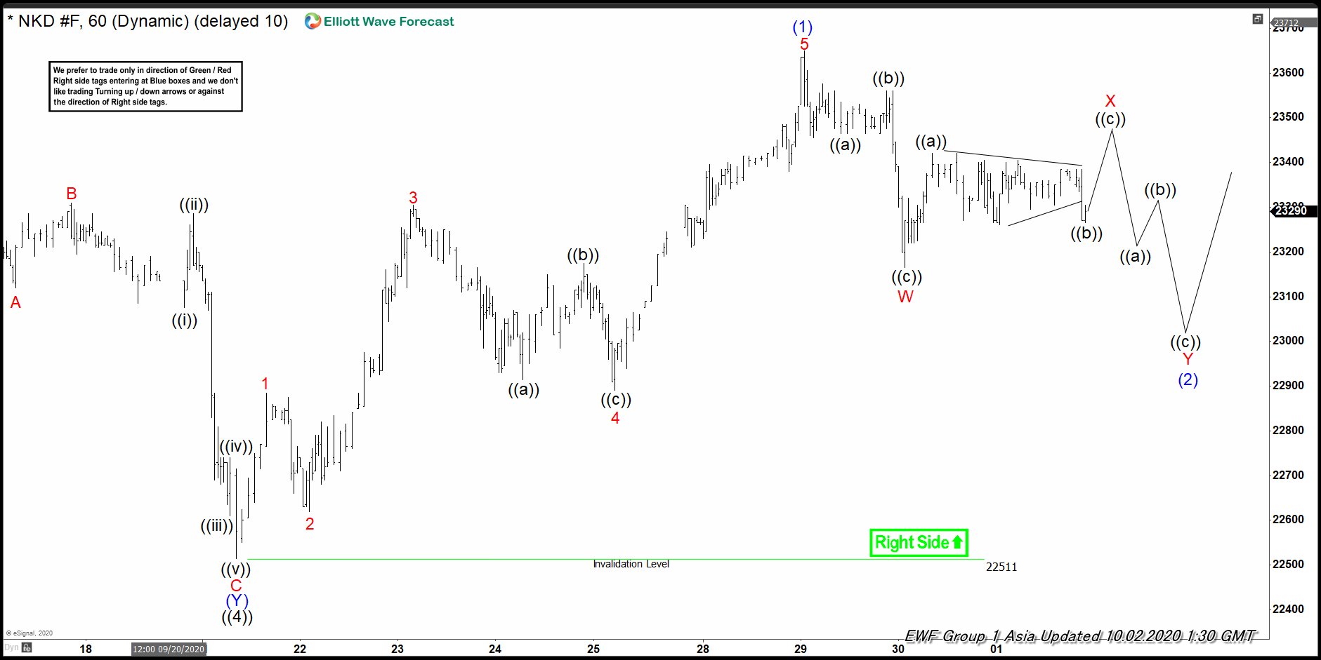Nikkei Elliott Wave View: Pullback Another Buying Opportunity