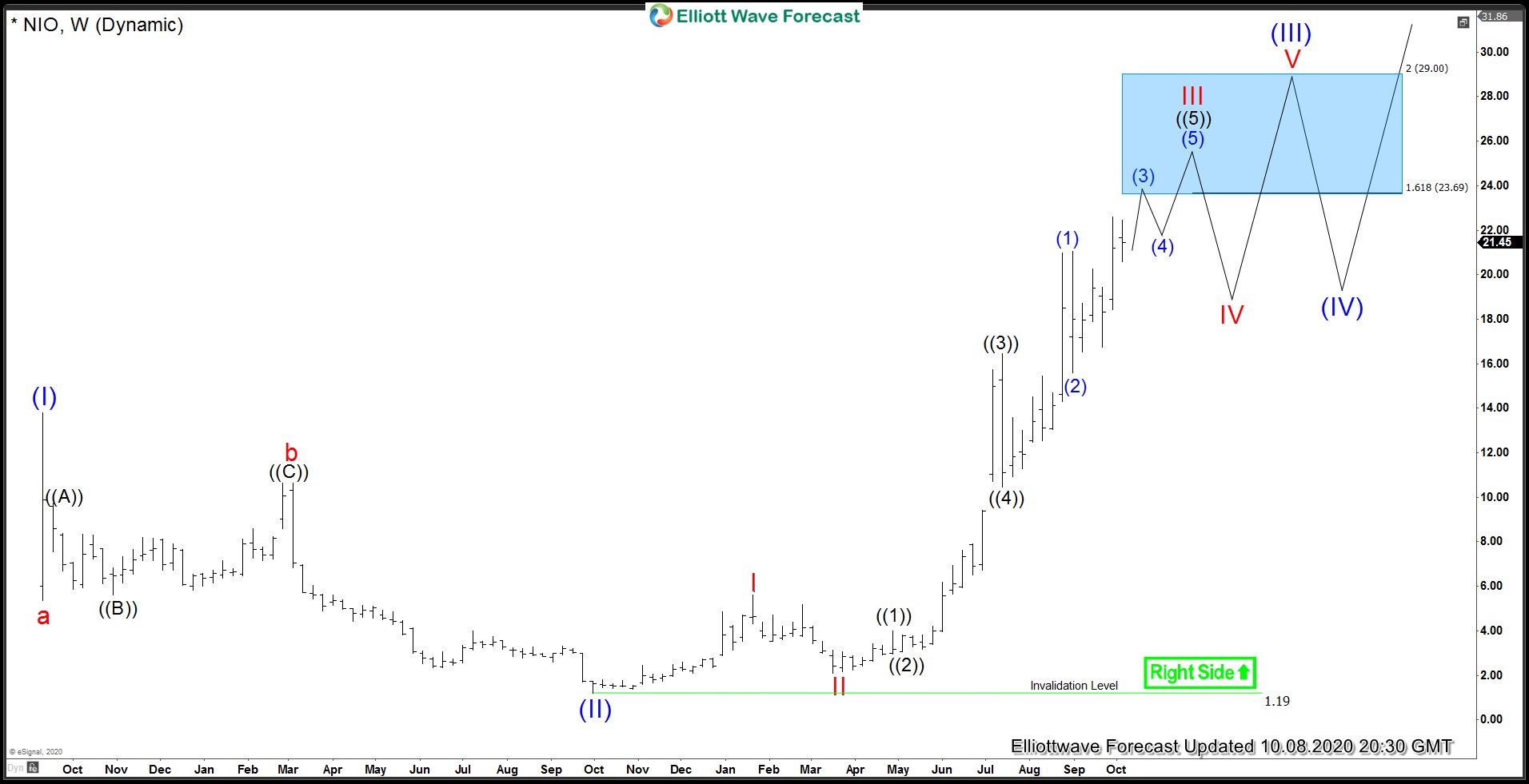 NIO Rally Reaching 161.8 Fibonacci Extension. Next Targets?