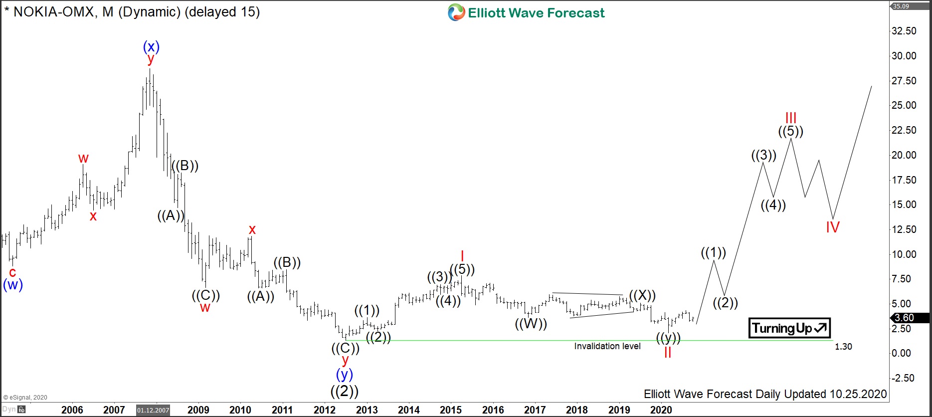 $NOKIA : Telecommunications Mammoth Nokia To Rise Again