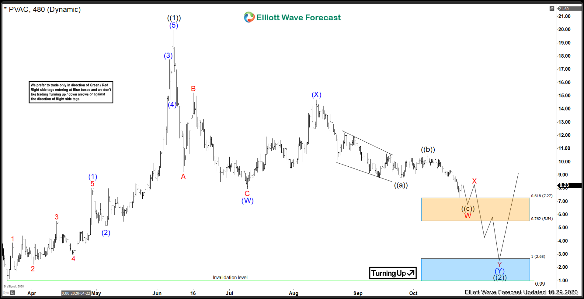 Penn Virginia Corp ($PVAC) Getting Ready To Bounce?