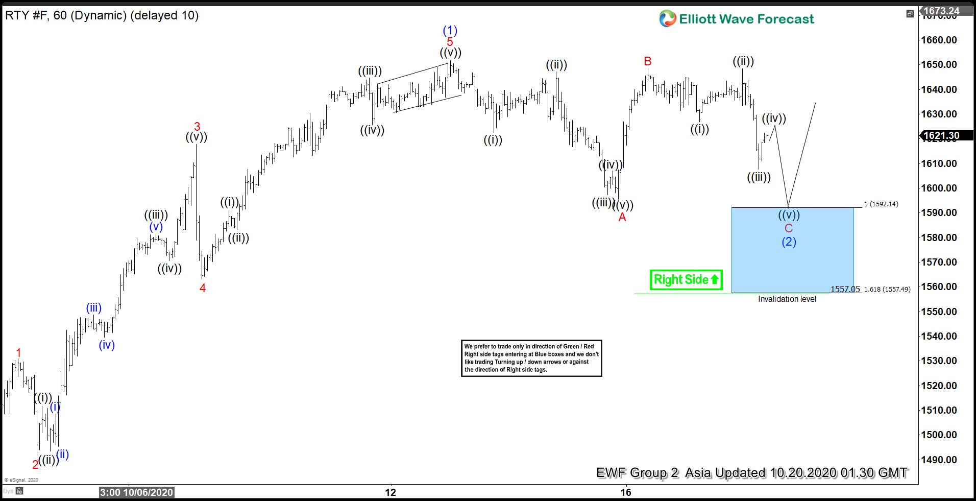 Elliott Wave View: Near Term Support for Russell 2000 Futures (RTY)