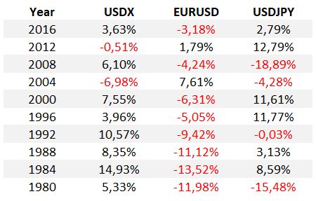 SP500 and DXY Performance in US Election. What to expect this year? USDX election year