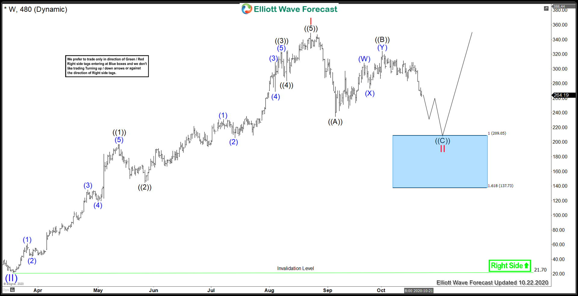 Wayfair Inc. ($W) Bullish Trend Intact