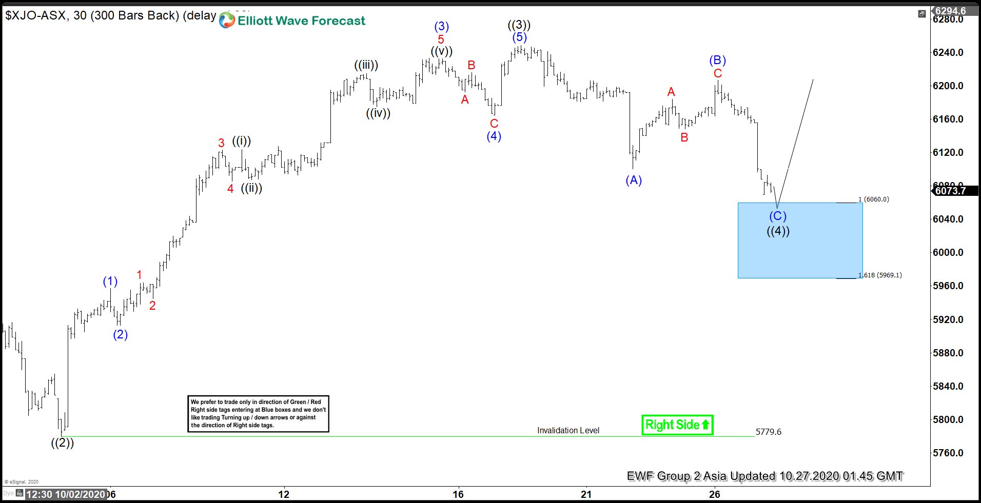 Elliott Wave View: ASX 200 Looking for Support