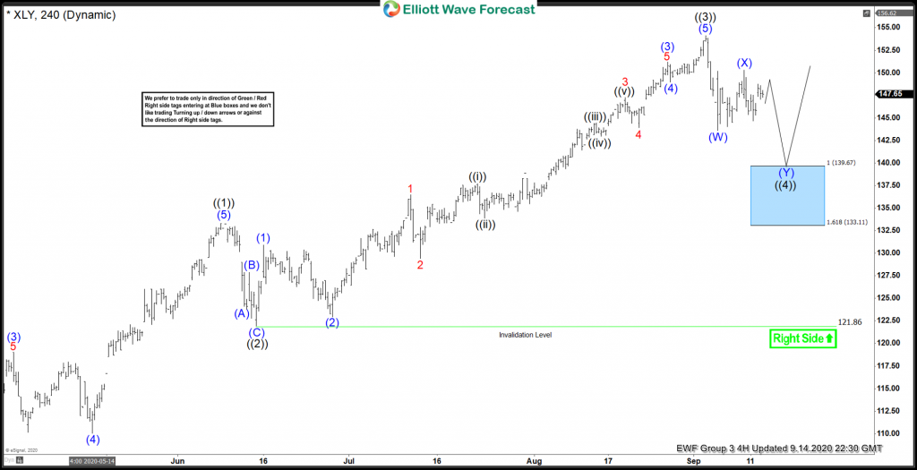 XLY Forecasting The Elliott Wave Bounce From Blue Box Area