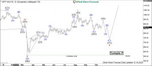 XPTUSD: Platinum Should Explode Targeting 2860 Platinum Elliott Wave Daily
