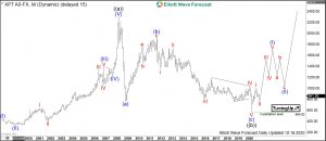 XPTUSD: Platinum Should Explode Targeting 2860 Platinum Elliott Wave Monthly